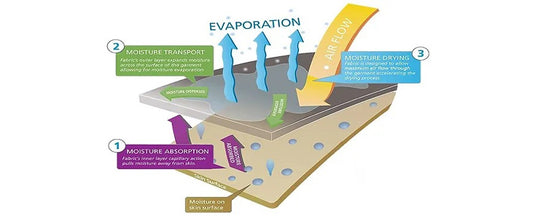 What Does Moisture-Wicking Mean?