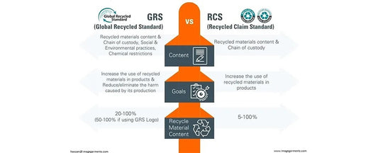 Difference between Global Recycled Standard (GRS) and the Recycled Claim Standard (RCS)?